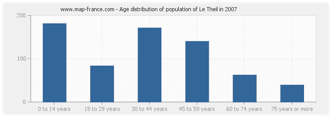 Age distribution of population of Le Theil in 2007